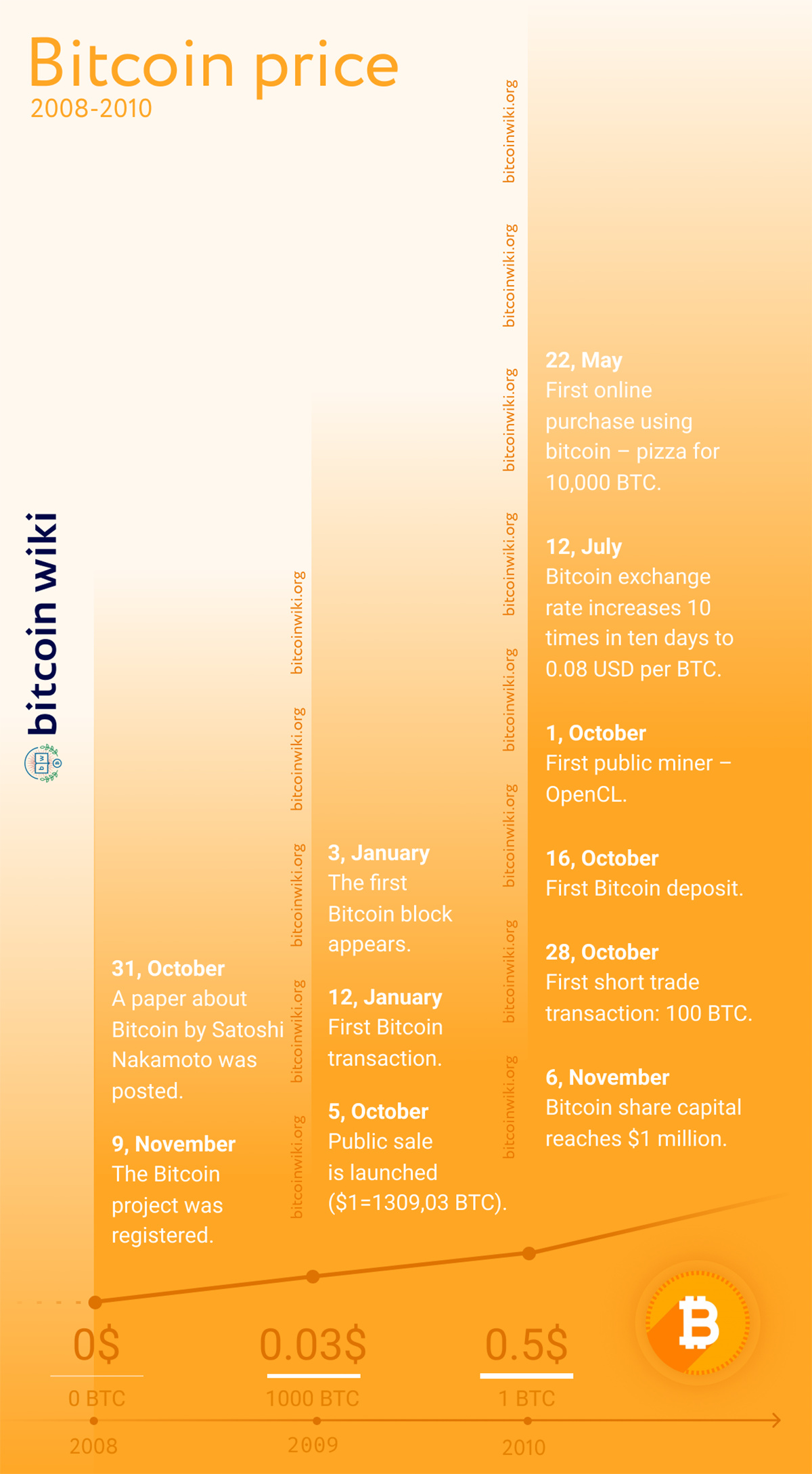 Bitcoin_history_2008-2010